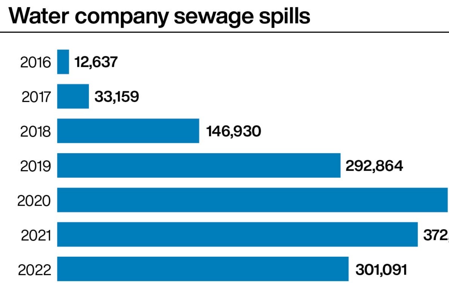 UK Water says public will pay for storm overflow upgrades for years.