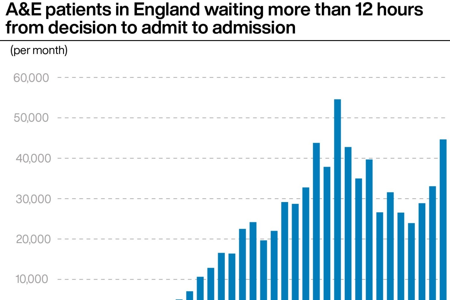 NHS backlog hits record high