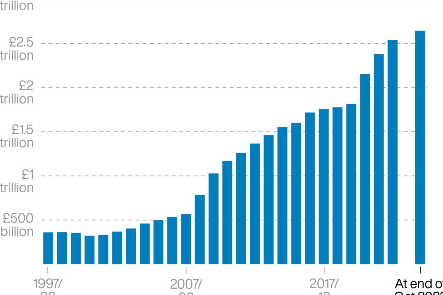 Government borrowing rises but still leaves Chancellor room for tax cuts