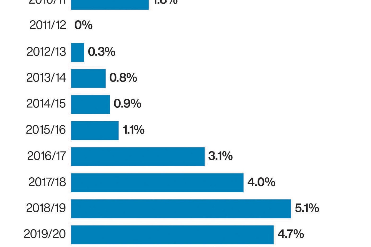 Replace ‘outdated’ council tax, think tank urges