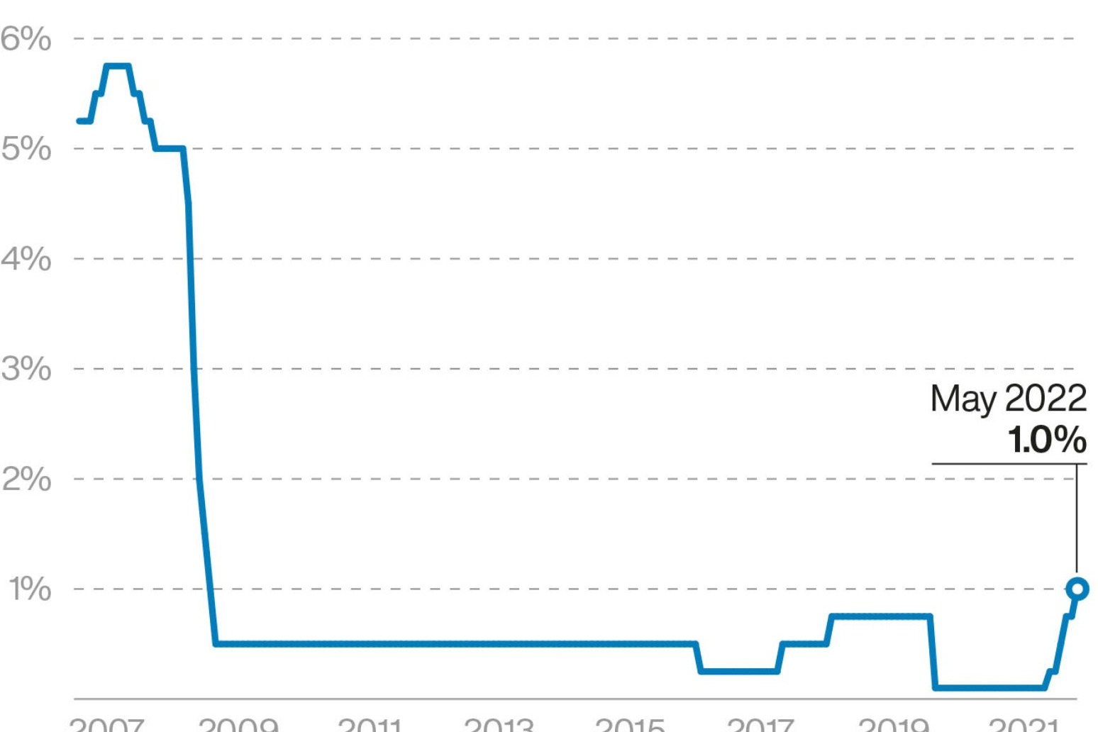 Bank hikes rates to 1% and warns cost crisis will send economy into reverse