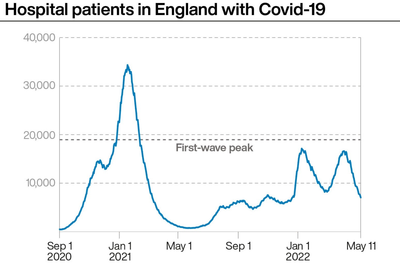 Number of Covid-19 hospital patients in England lowest since Christmas